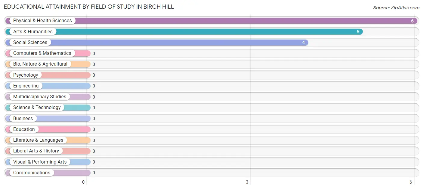 Educational Attainment by Field of Study in Birch Hill