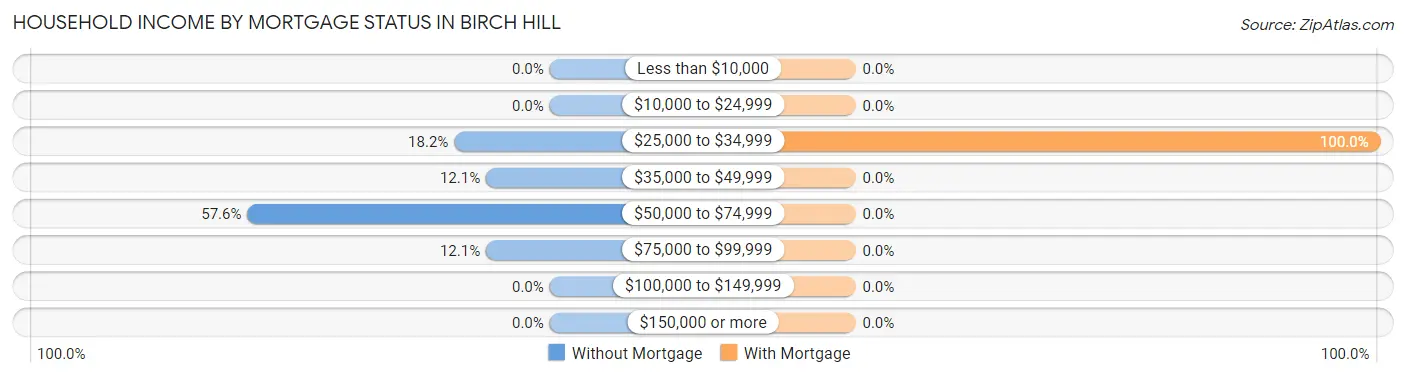 Household Income by Mortgage Status in Birch Hill