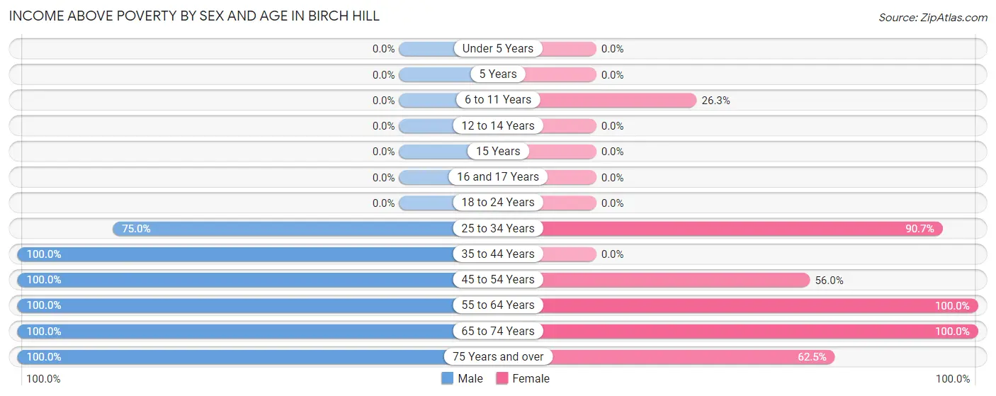 Income Above Poverty by Sex and Age in Birch Hill
