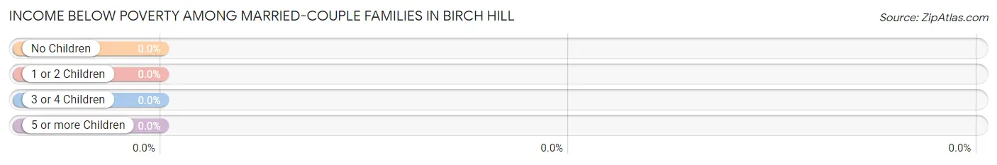 Income Below Poverty Among Married-Couple Families in Birch Hill