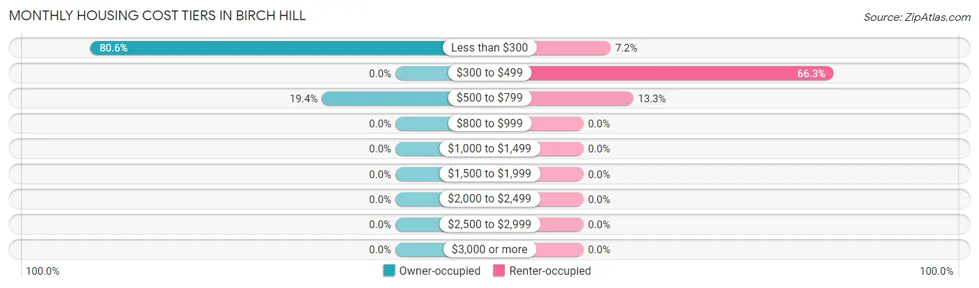 Monthly Housing Cost Tiers in Birch Hill