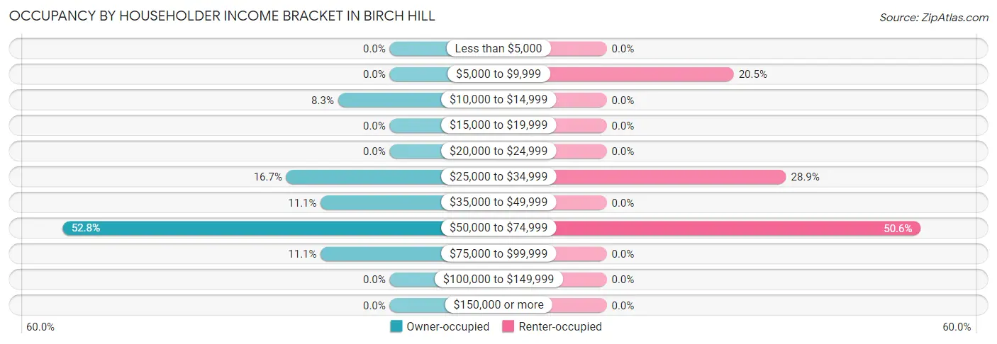 Occupancy by Householder Income Bracket in Birch Hill