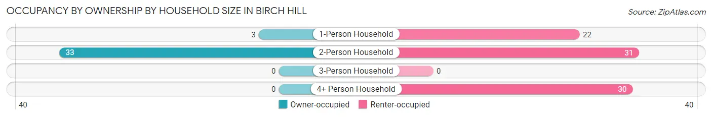 Occupancy by Ownership by Household Size in Birch Hill