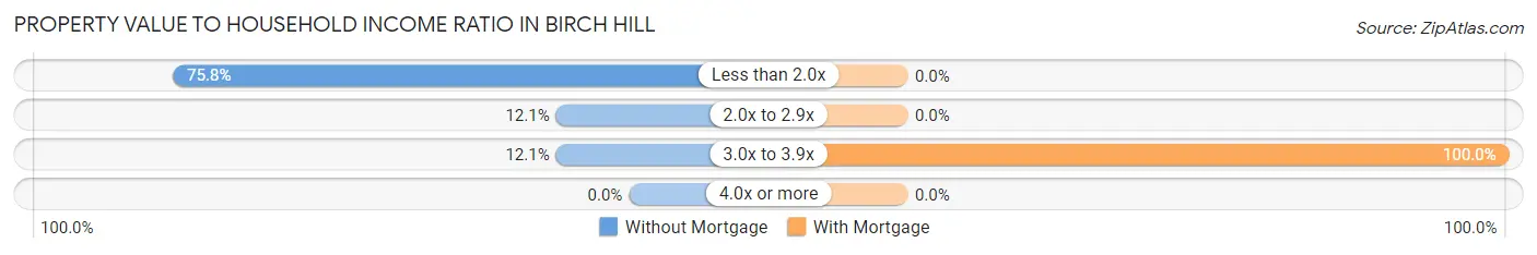 Property Value to Household Income Ratio in Birch Hill
