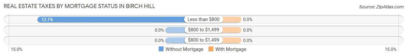 Real Estate Taxes by Mortgage Status in Birch Hill