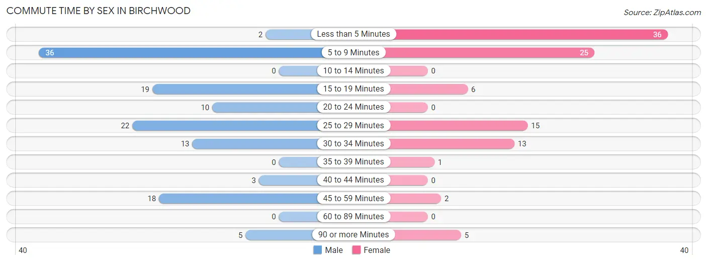 Commute Time by Sex in Birchwood