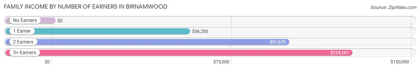 Family Income by Number of Earners in Birnamwood