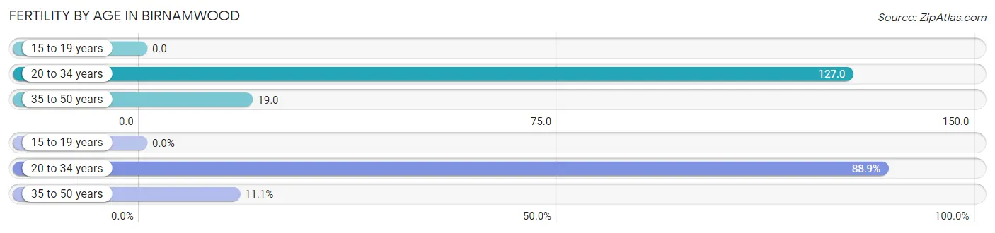 Female Fertility by Age in Birnamwood