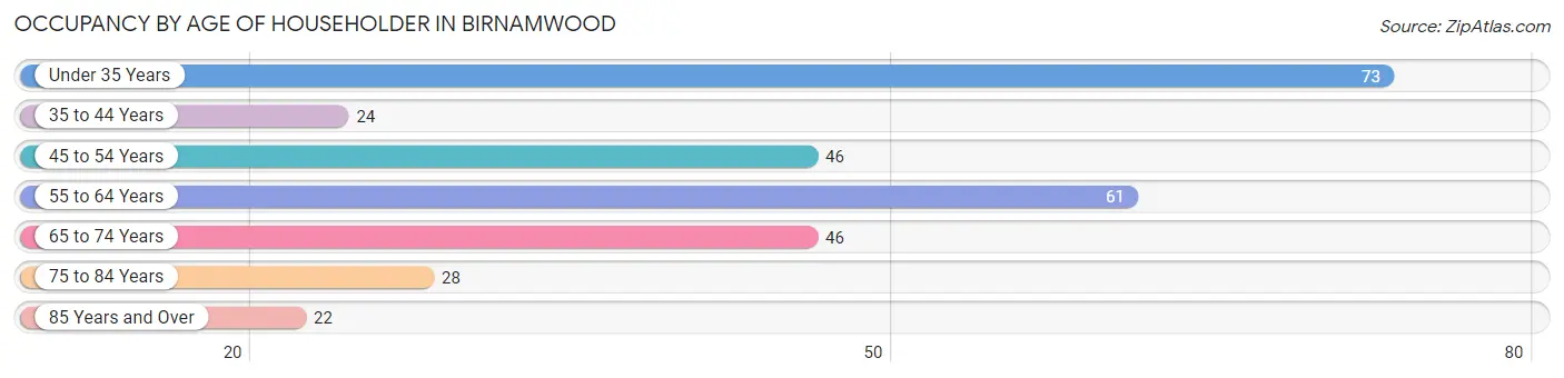 Occupancy by Age of Householder in Birnamwood