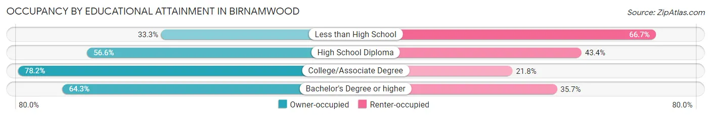 Occupancy by Educational Attainment in Birnamwood