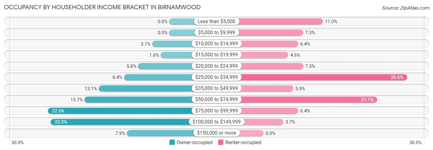 Occupancy by Householder Income Bracket in Birnamwood