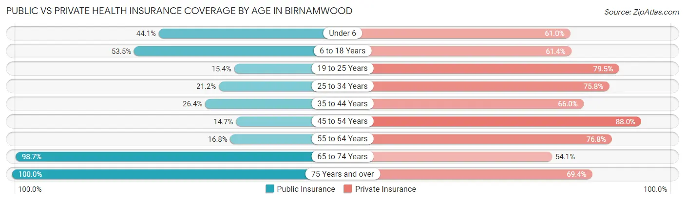 Public vs Private Health Insurance Coverage by Age in Birnamwood
