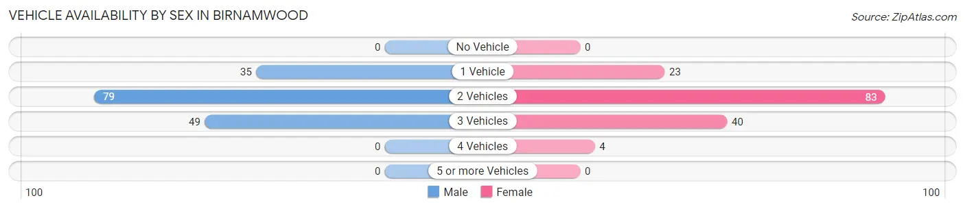 Vehicle Availability by Sex in Birnamwood