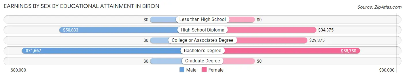 Earnings by Sex by Educational Attainment in Biron
