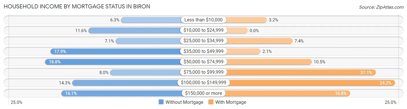 Household Income by Mortgage Status in Biron