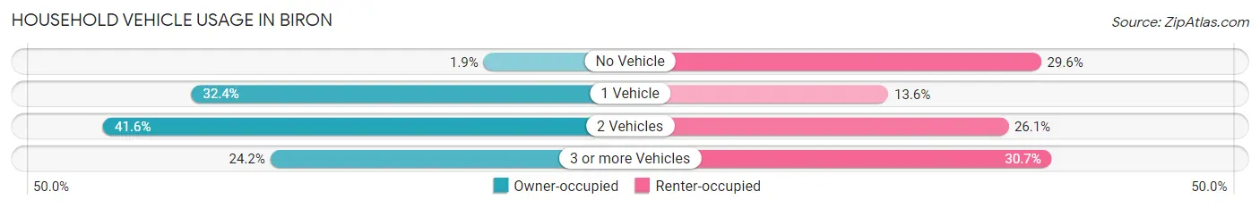 Household Vehicle Usage in Biron