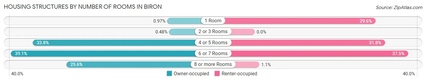 Housing Structures by Number of Rooms in Biron