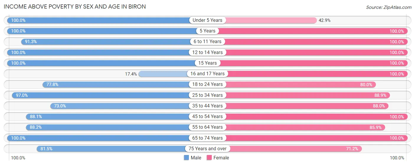 Income Above Poverty by Sex and Age in Biron