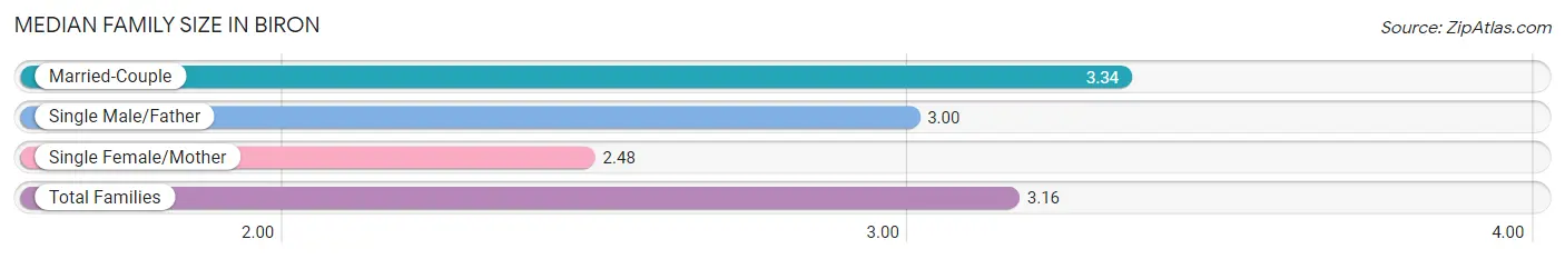 Median Family Size in Biron