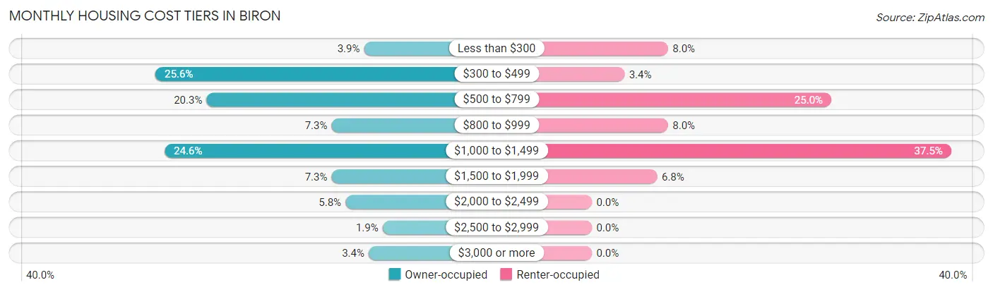 Monthly Housing Cost Tiers in Biron