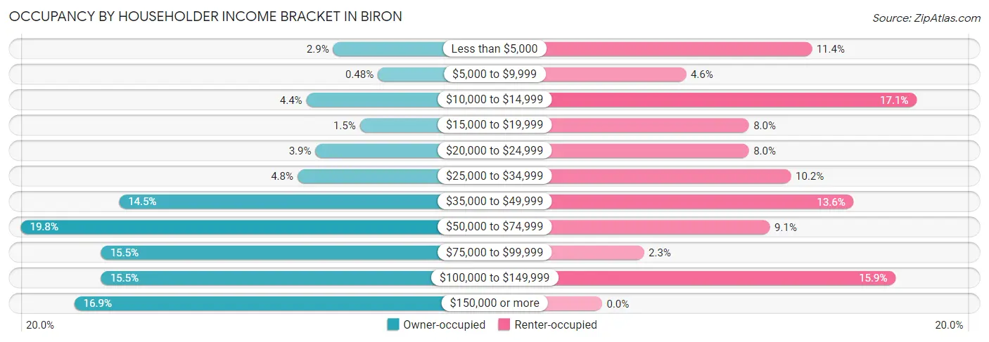 Occupancy by Householder Income Bracket in Biron