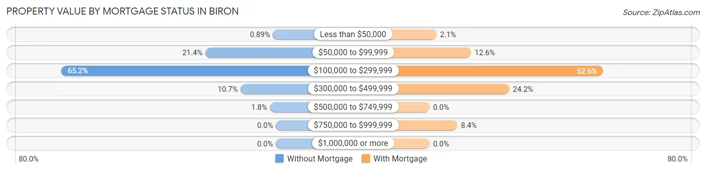 Property Value by Mortgage Status in Biron