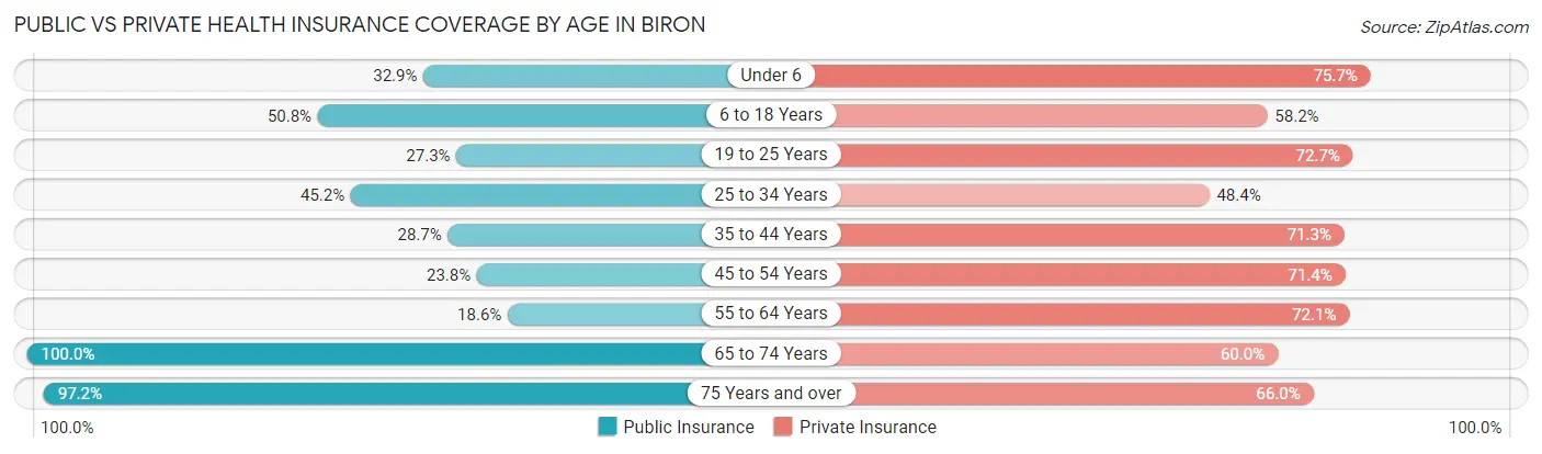 Public vs Private Health Insurance Coverage by Age in Biron