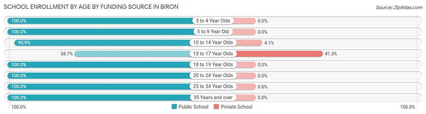 School Enrollment by Age by Funding Source in Biron