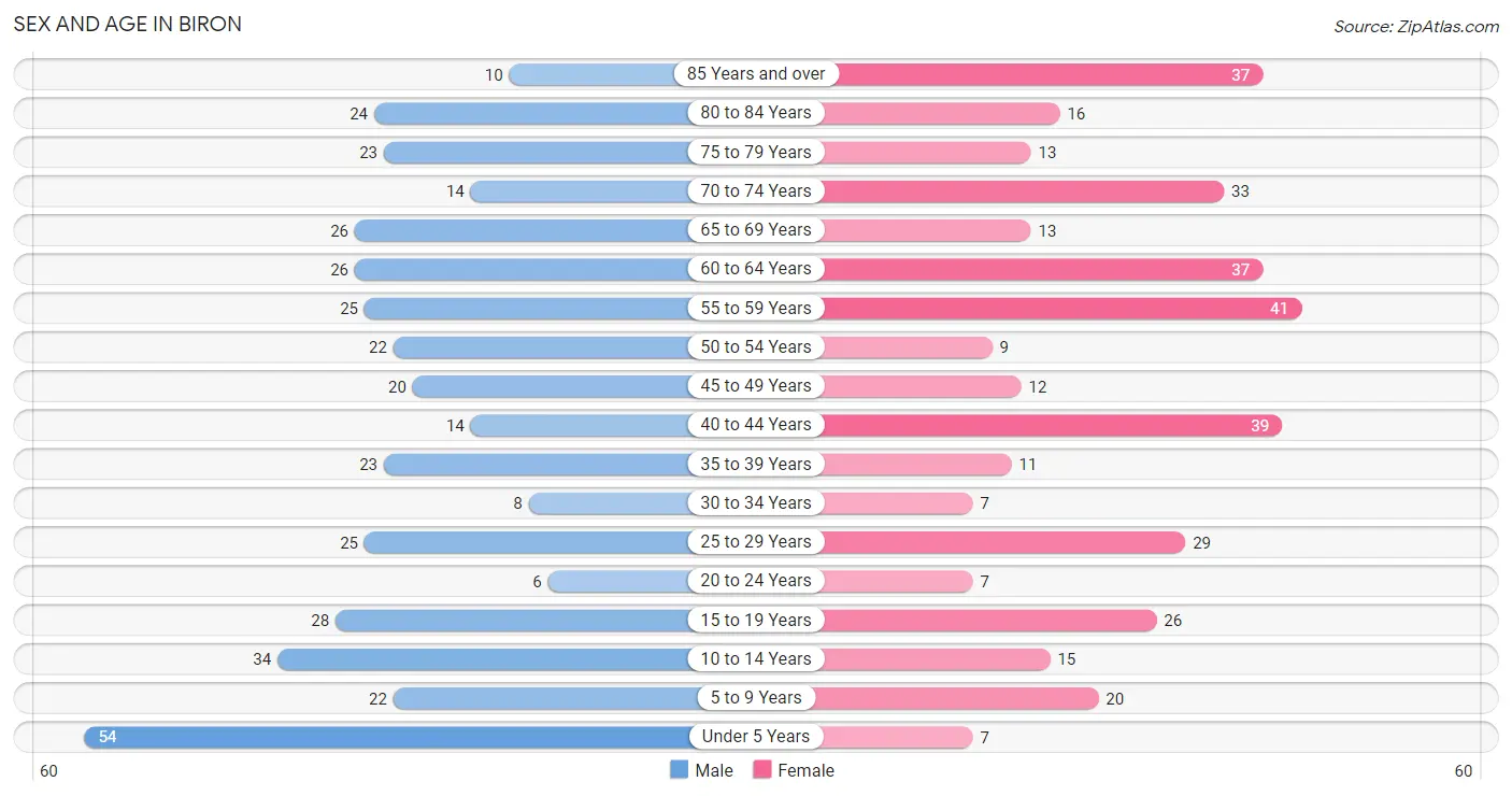 Sex and Age in Biron