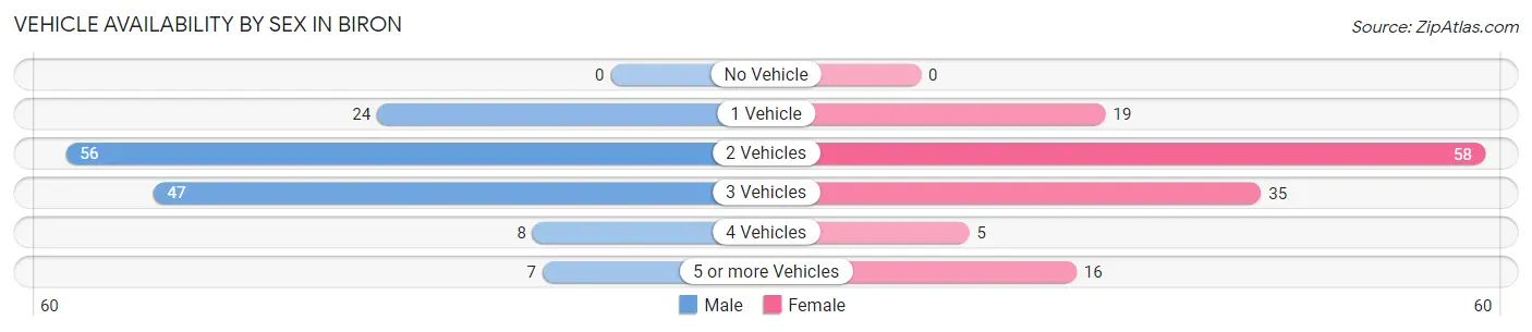 Vehicle Availability by Sex in Biron