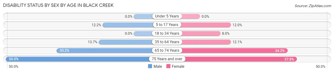 Disability Status by Sex by Age in Black Creek