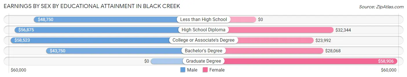 Earnings by Sex by Educational Attainment in Black Creek