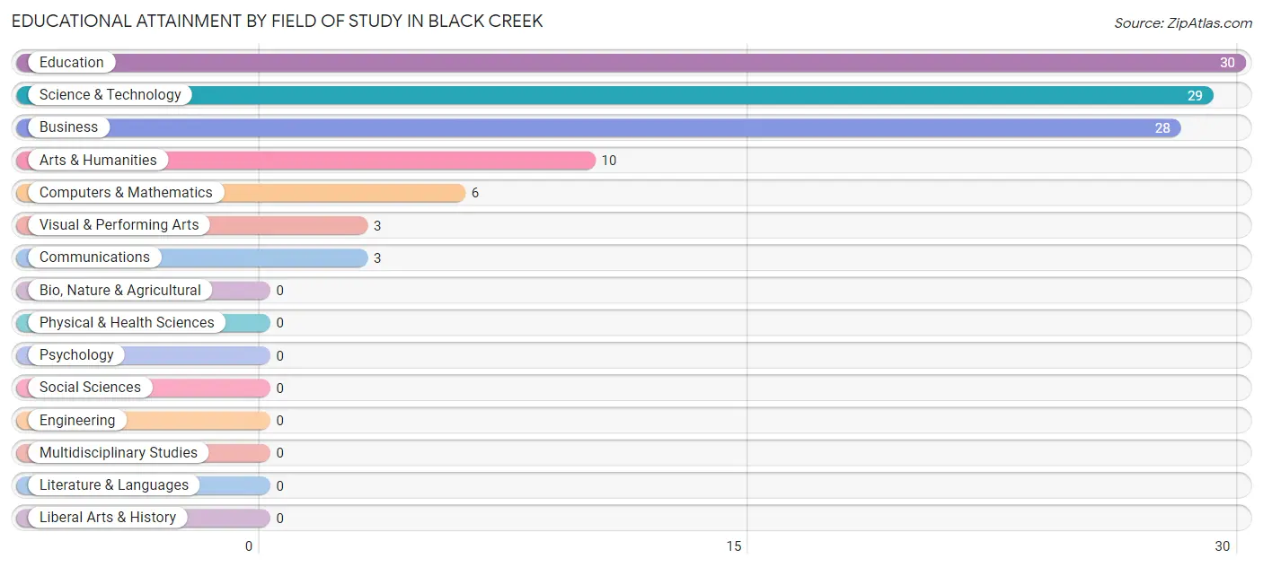 Educational Attainment by Field of Study in Black Creek