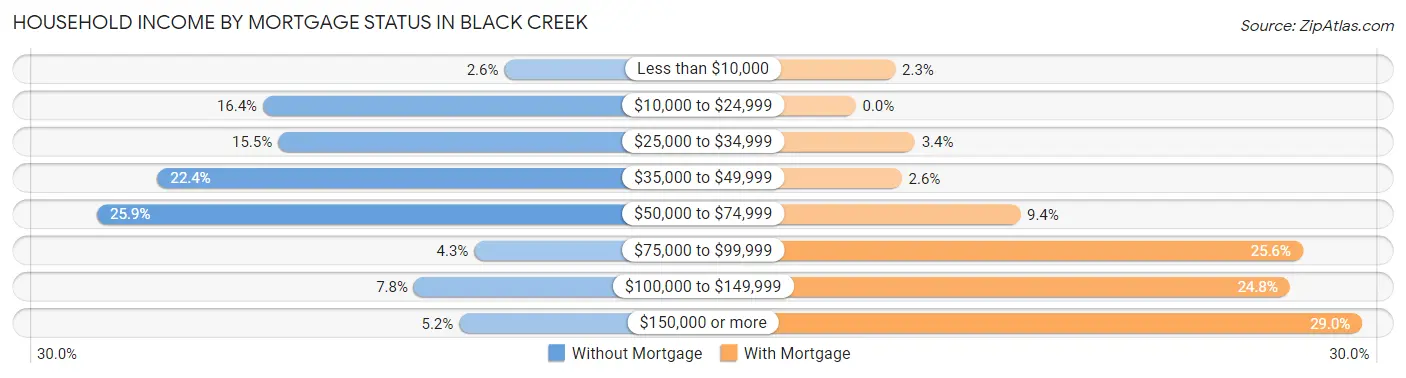 Household Income by Mortgage Status in Black Creek