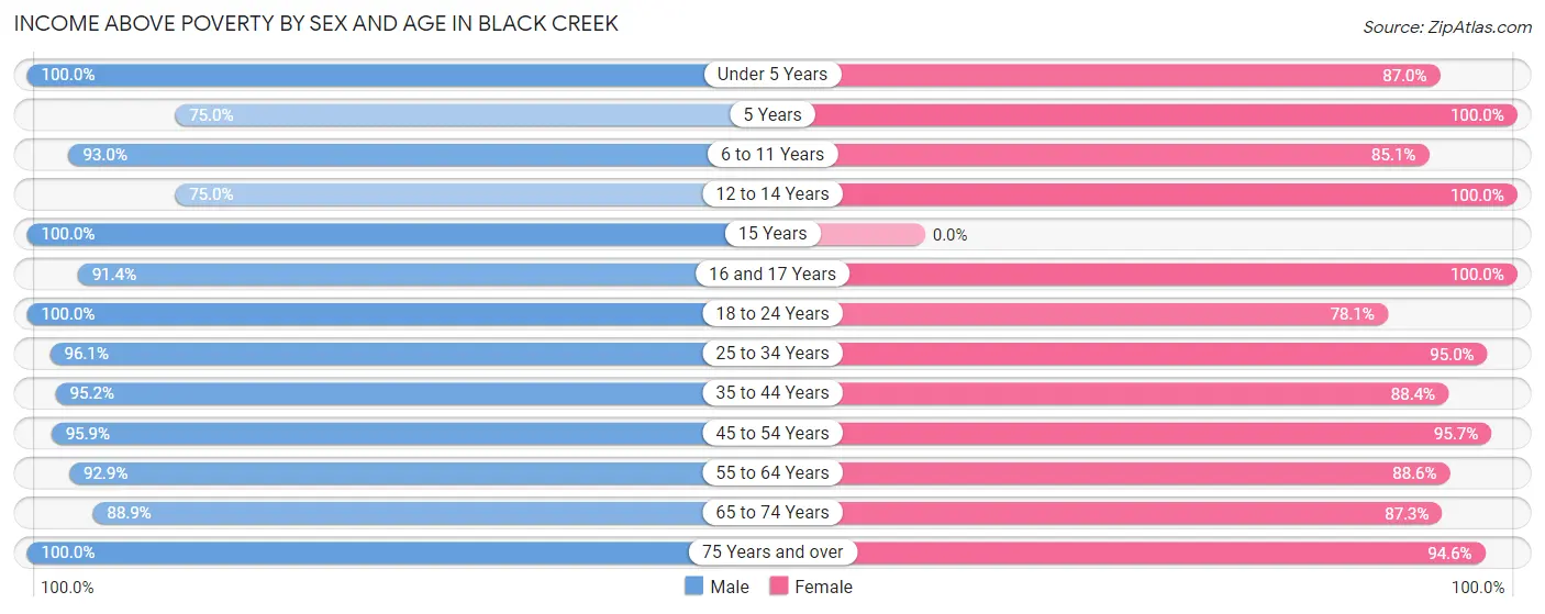 Income Above Poverty by Sex and Age in Black Creek