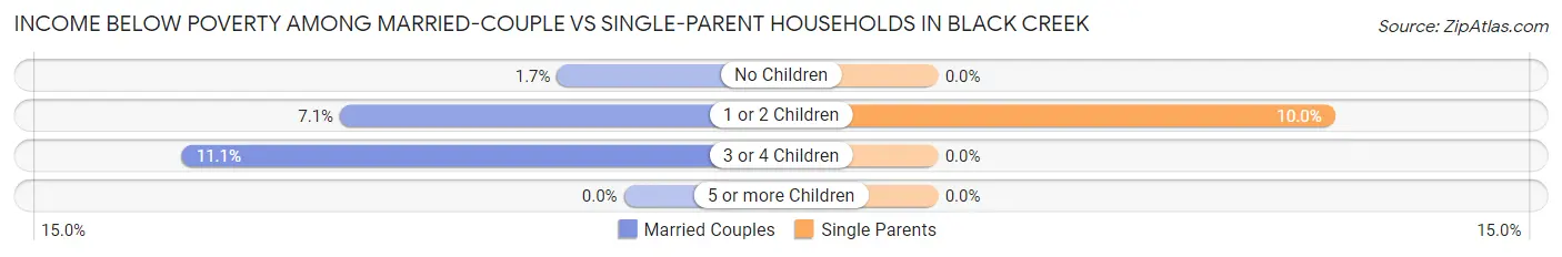 Income Below Poverty Among Married-Couple vs Single-Parent Households in Black Creek