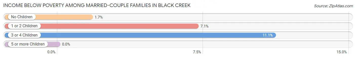 Income Below Poverty Among Married-Couple Families in Black Creek