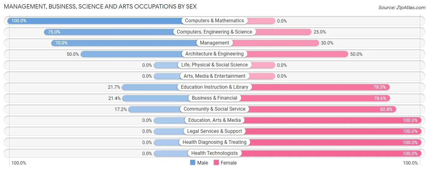 Management, Business, Science and Arts Occupations by Sex in Black Creek
