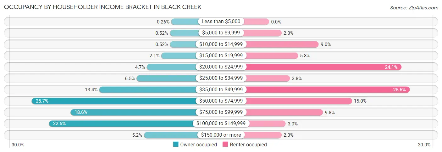 Occupancy by Householder Income Bracket in Black Creek