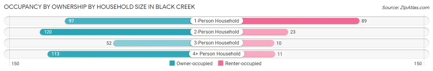 Occupancy by Ownership by Household Size in Black Creek