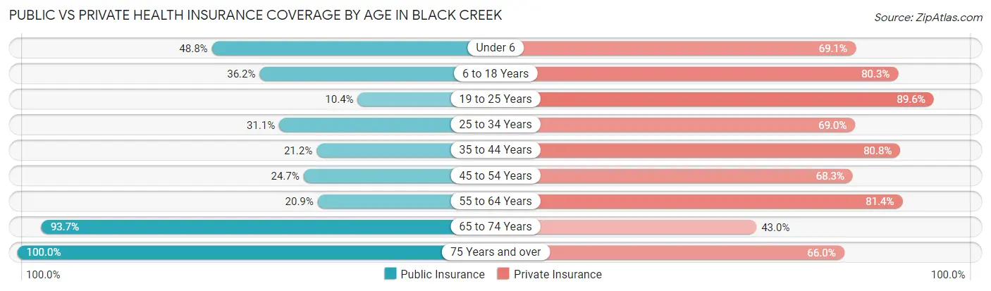 Public vs Private Health Insurance Coverage by Age in Black Creek