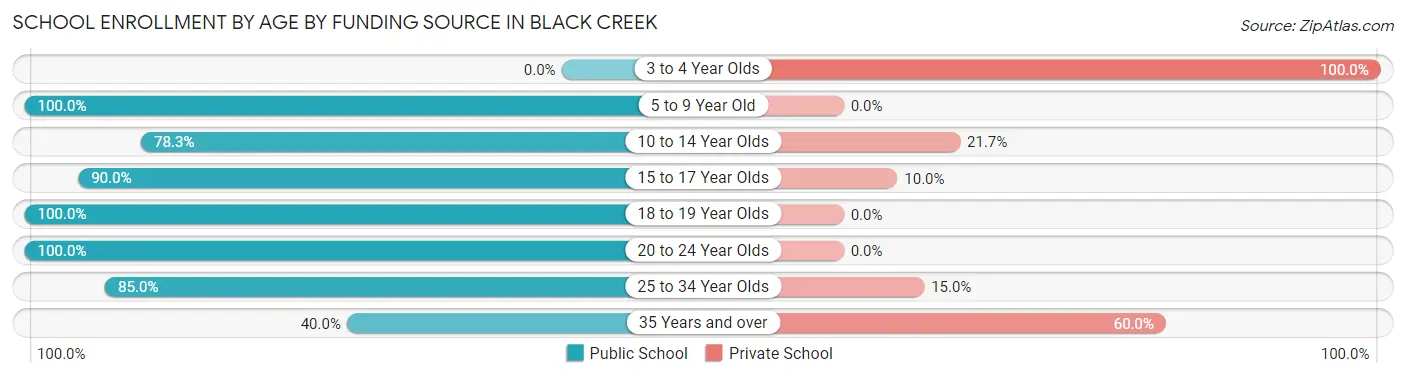 School Enrollment by Age by Funding Source in Black Creek
