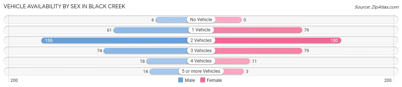 Vehicle Availability by Sex in Black Creek