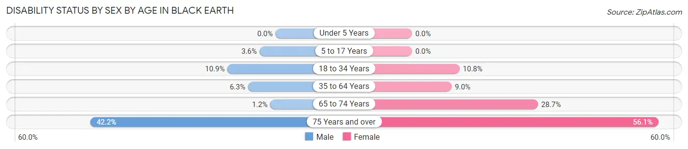 Disability Status by Sex by Age in Black Earth