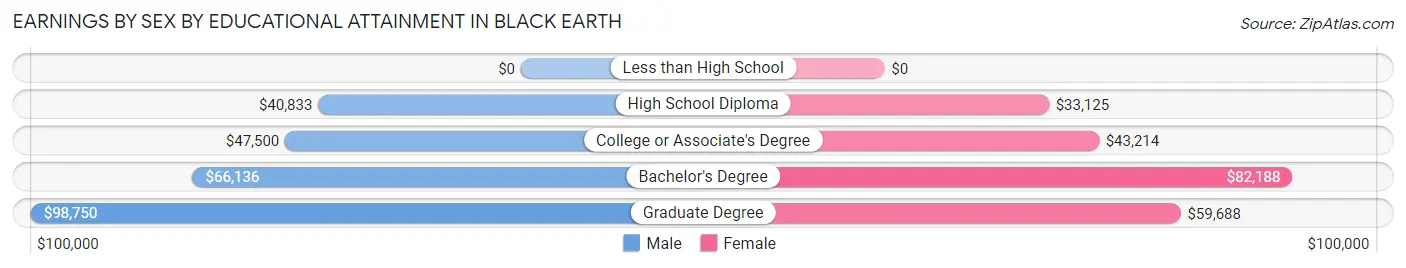 Earnings by Sex by Educational Attainment in Black Earth