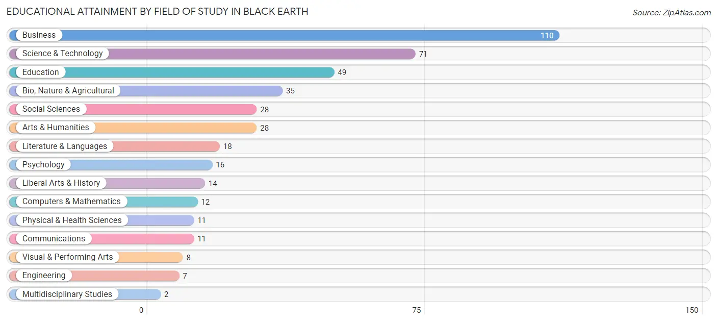 Educational Attainment by Field of Study in Black Earth