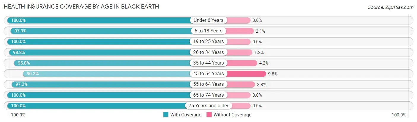 Health Insurance Coverage by Age in Black Earth