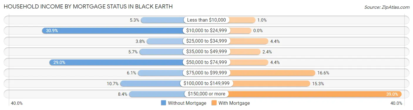 Household Income by Mortgage Status in Black Earth