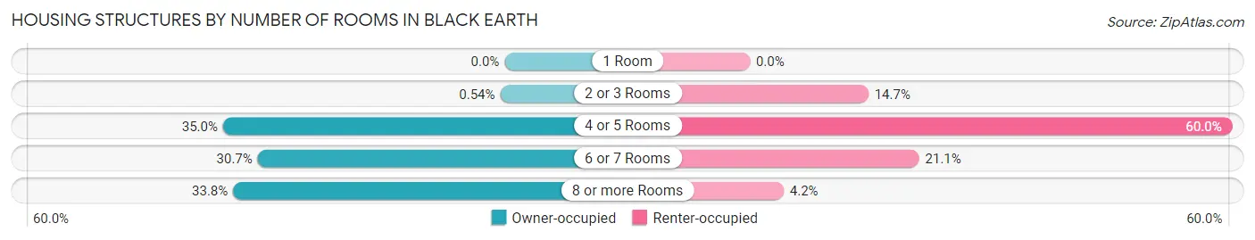 Housing Structures by Number of Rooms in Black Earth