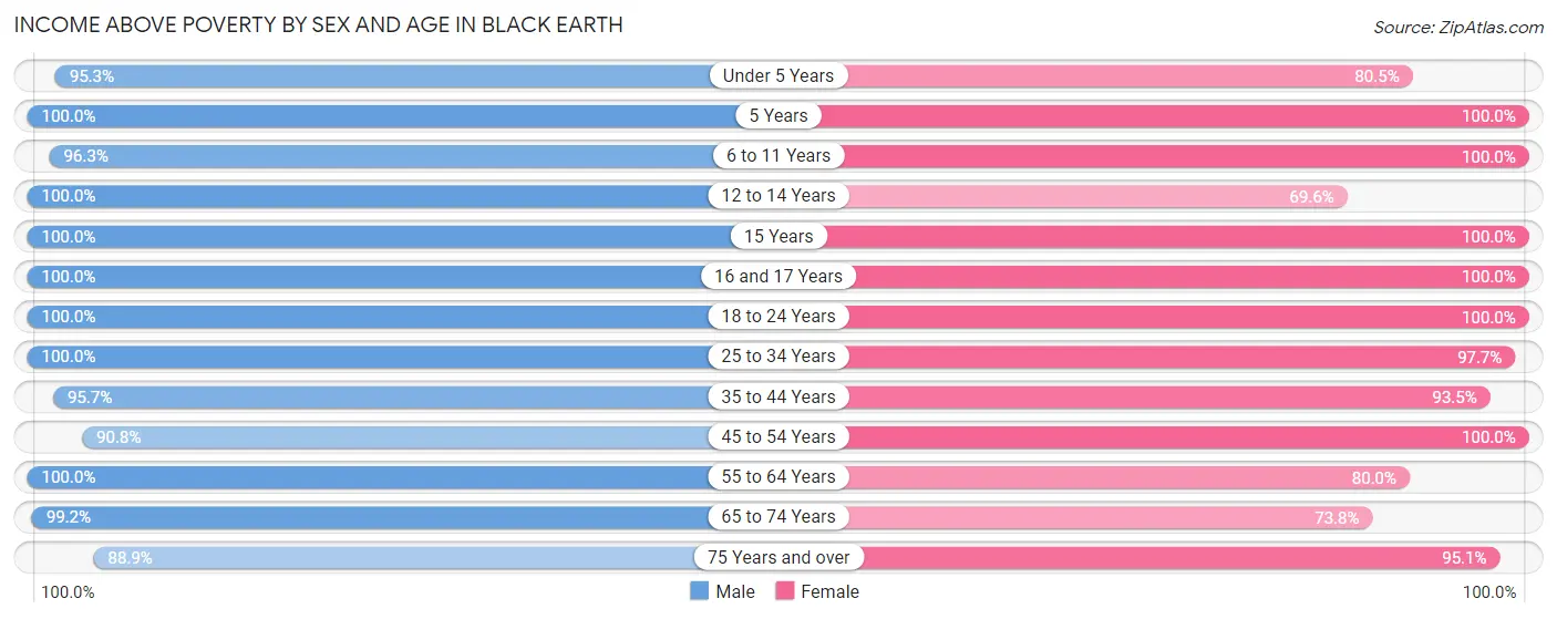 Income Above Poverty by Sex and Age in Black Earth